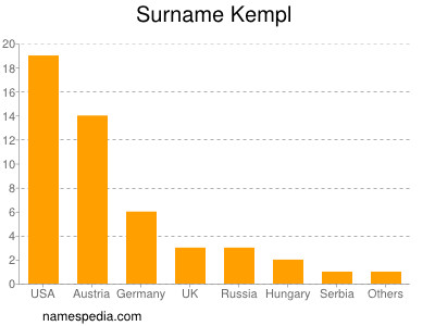 Familiennamen Kempl