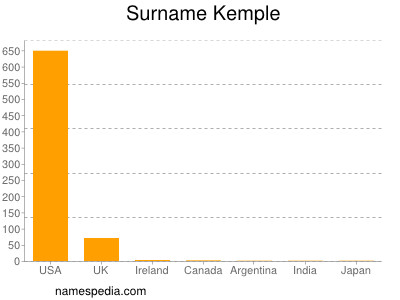 Familiennamen Kemple