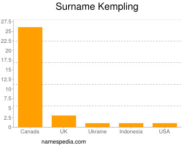 Familiennamen Kempling