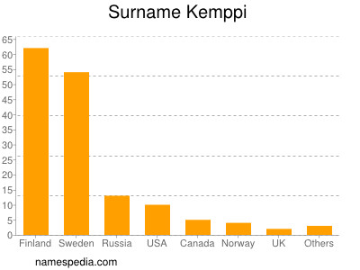 Familiennamen Kemppi