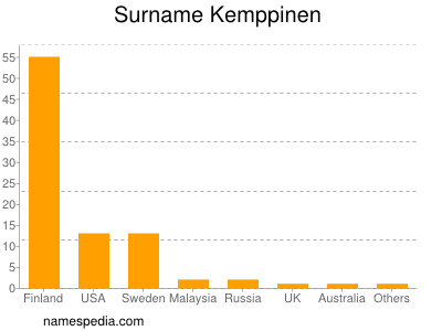 Surname Kemppinen