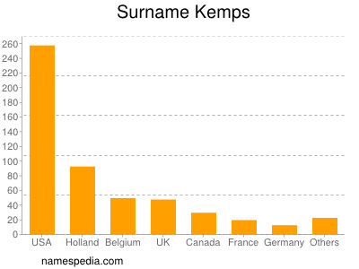 Familiennamen Kemps