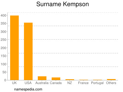 Familiennamen Kempson