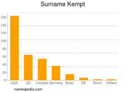 Familiennamen Kempt