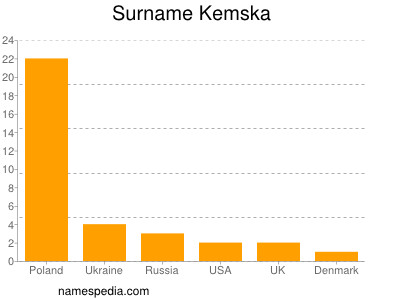 Familiennamen Kemska