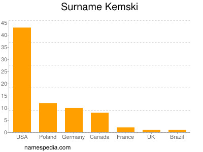 Familiennamen Kemski