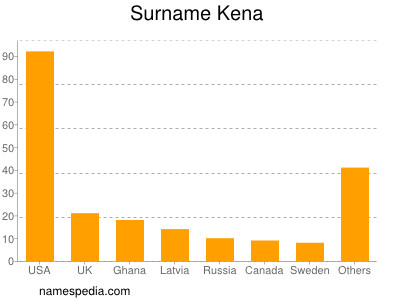 nom Kena