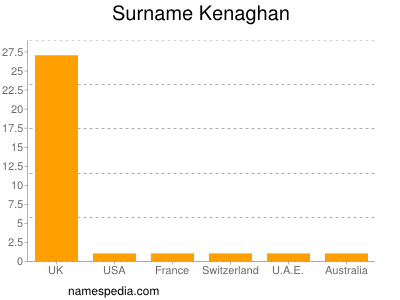 Familiennamen Kenaghan