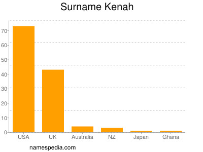 Familiennamen Kenah