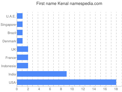 Given name Kenal