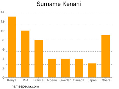 Surname Kenani