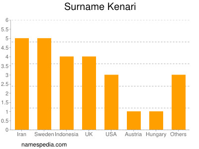 Familiennamen Kenari