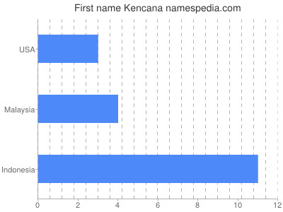 Vornamen Kencana