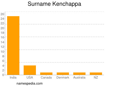 Surname Kenchappa