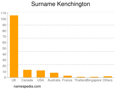 Familiennamen Kenchington