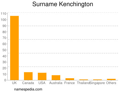 nom Kenchington