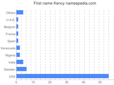 prenom Kency