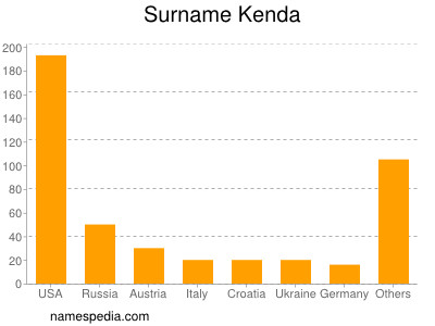 Familiennamen Kenda