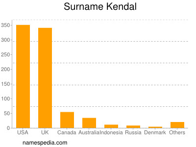 Surname Kendal