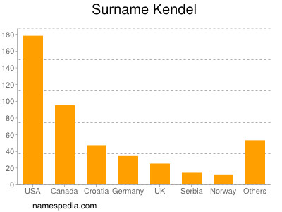 Familiennamen Kendel