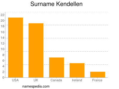 Surname Kendellen