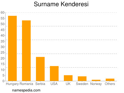 Familiennamen Kenderesi