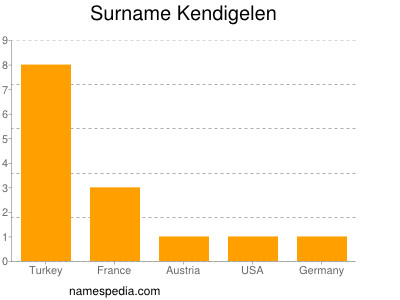 Surname Kendigelen