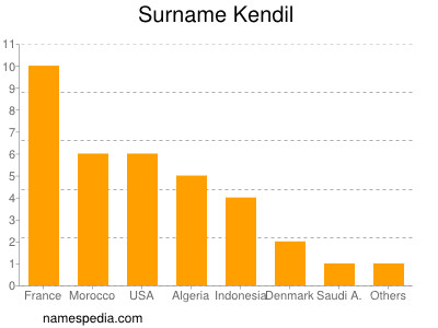 Familiennamen Kendil