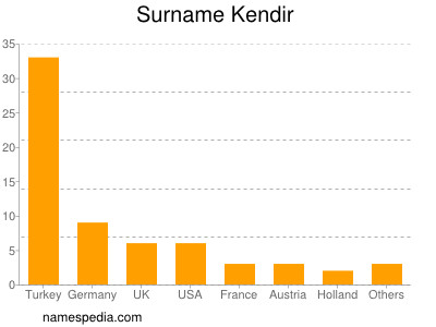 Familiennamen Kendir