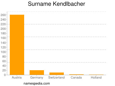 Surname Kendlbacher