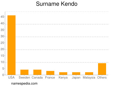 nom Kendo