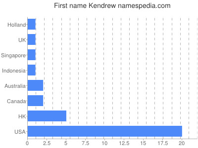 prenom Kendrew