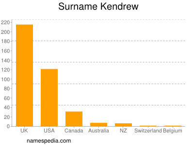 Familiennamen Kendrew