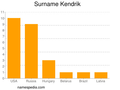 Familiennamen Kendrik