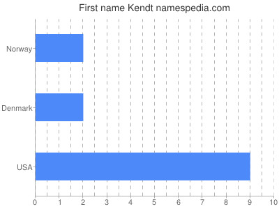 prenom Kendt