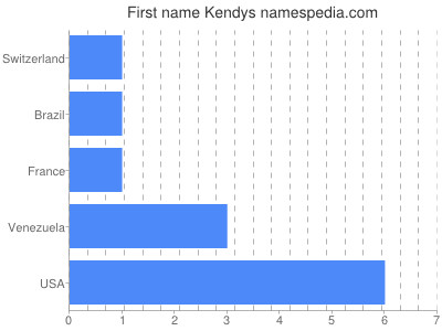 Vornamen Kendys