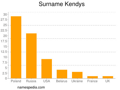 Familiennamen Kendys