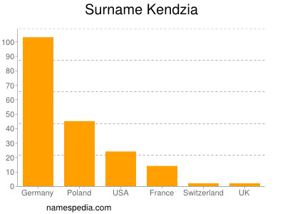 Surname Kendzia