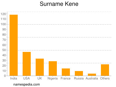 Familiennamen Kene