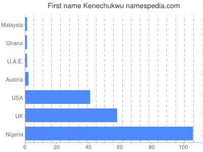 Vornamen Kenechukwu