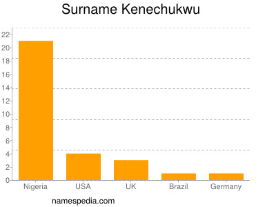 Familiennamen Kenechukwu