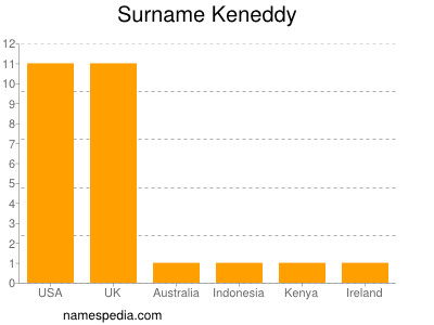 Surname Keneddy