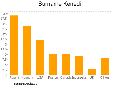 Surname Kenedi