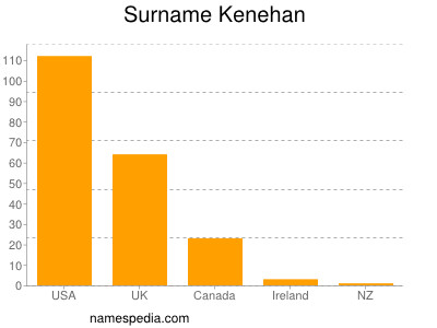 Familiennamen Kenehan