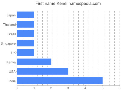 prenom Kenei