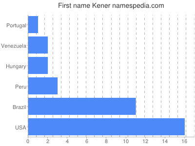 Vornamen Kener