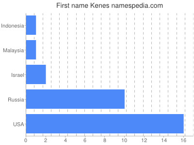 prenom Kenes