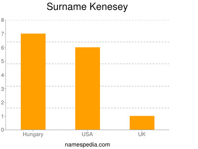 Familiennamen Kenesey