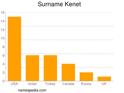 Surname Kenet