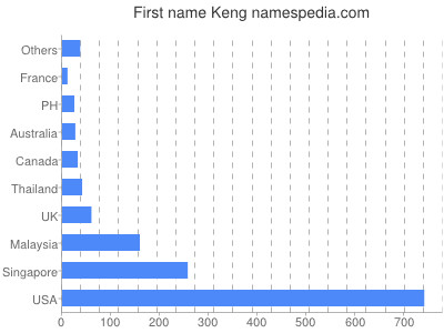 Given name Keng